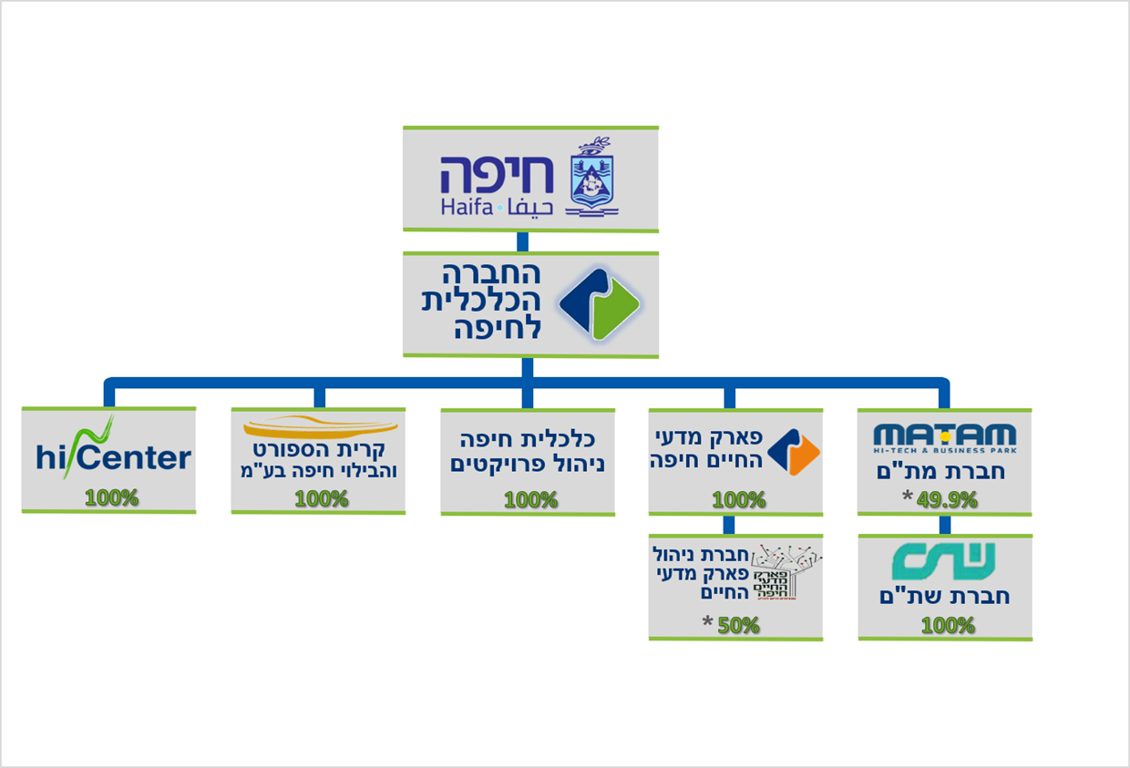 'תרשים מבנה חברות בת של החברה הכלכלית חיפה , קיימת חלופה נגישה בטקטס בעמוד זה